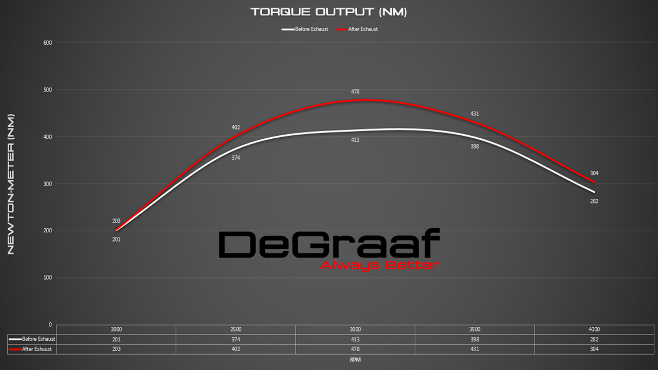cruiser 4.5 v8 torque cruiser 4.5 v8 torque